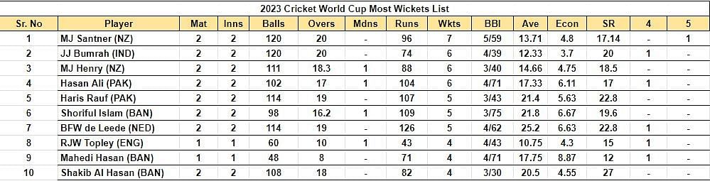 2023 World Cup Most Wickets List